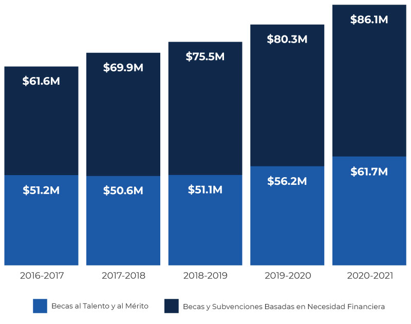 graph showing trend of institutional scholarships paid to undergraduates