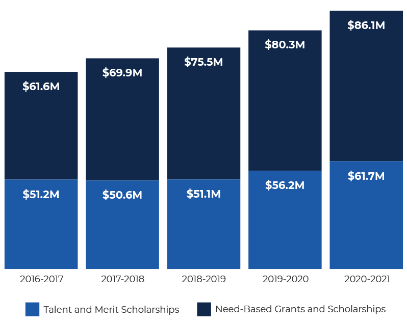 graph showing trend of growth from institutional scholarships paid to undergraduates