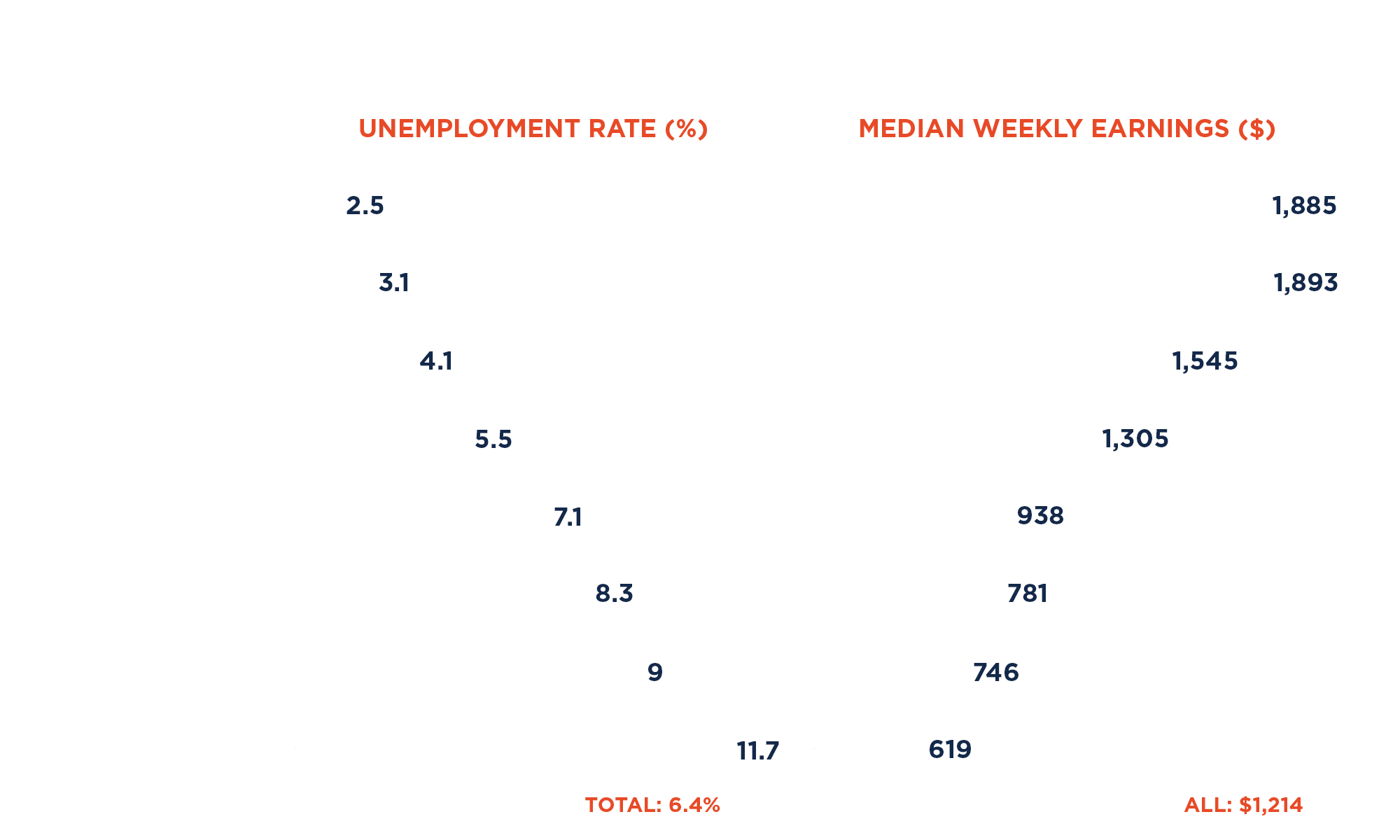 graph showing the trends of higher earnings and lower unemployment rates for students with more education